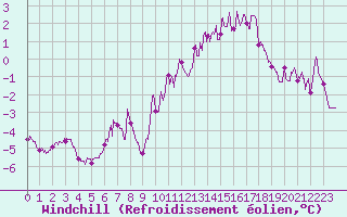Courbe du refroidissement olien pour Le Mans (72)