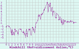Courbe du refroidissement olien pour Embrun (05)