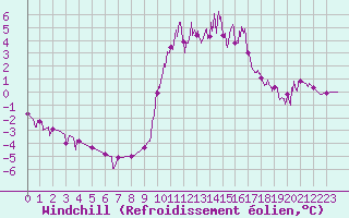 Courbe du refroidissement olien pour Chamonix-Mont-Blanc (74)