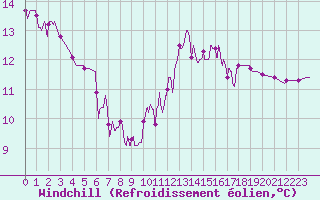 Courbe du refroidissement olien pour Saint-Girons (09)
