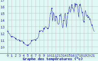 Courbe de tempratures pour Marans (17)