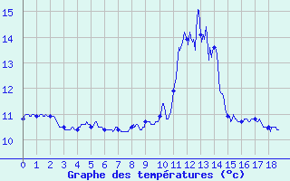 Courbe de tempratures pour Autrans (38)