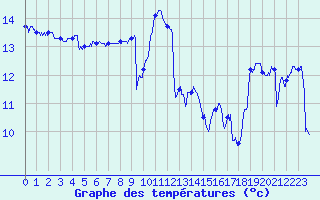 Courbe de tempratures pour Pointe de Socoa (64)