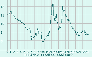 Courbe de l'humidex pour Saint-Czaire-sur-Siagne (06)