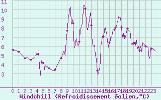Courbe du refroidissement olien pour Villar-d