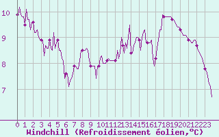 Courbe du refroidissement olien pour Frontenay (79)