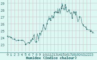 Courbe de l'humidex pour Ile Rousse (2B)