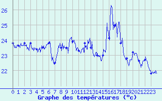 Courbe de tempratures pour Ile Rousse (2B)