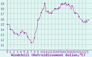 Courbe du refroidissement olien pour Pointe de Socoa (64)