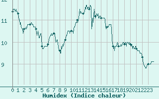 Courbe de l'humidex pour Metz (57)