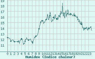 Courbe de l'humidex pour Dunkerque (59)