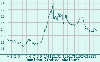 Courbe de l'humidex pour Ile Rousse (2B)