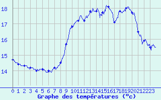 Courbe de tempratures pour Dole-Tavaux (39)