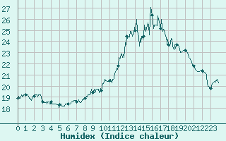 Courbe de l'humidex pour Paris - Montsouris (75)