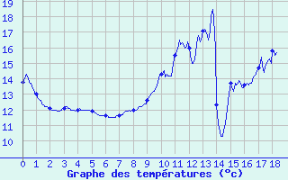 Courbe de tempratures pour Sainville (28)