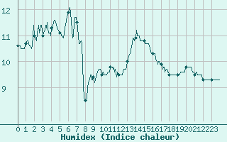 Courbe de l'humidex pour Mont-Saint-Vincent (71)