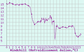 Courbe du refroidissement olien pour Ile de Batz (29)