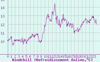 Courbe du refroidissement olien pour Figari (2A)