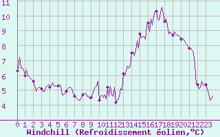 Courbe du refroidissement olien pour Carrion de Calatrava (Esp)