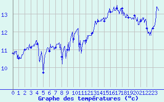 Courbe de tempratures pour Pointe du Raz (29)
