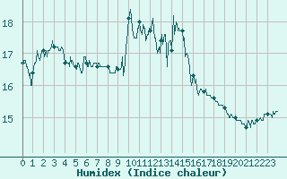 Courbe de l'humidex pour Biarritz (64)