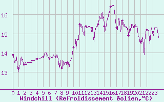 Courbe du refroidissement olien pour Nevers (58)