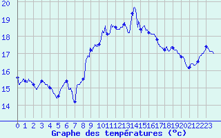 Courbe de tempratures pour Cap Pertusato (2A)