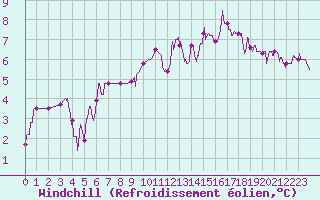 Courbe du refroidissement olien pour Rioux Martin (16)