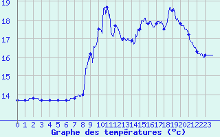 Courbe de tempratures pour Pointe de Socoa (64)