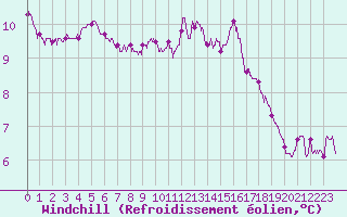 Courbe du refroidissement olien pour Mont-Saint-Vincent (71)