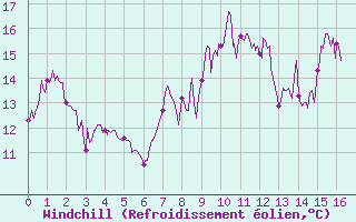 Courbe du refroidissement olien pour Sospel (06)