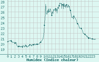 Courbe de l'humidex pour Solenzara - Base arienne (2B)