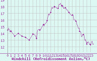 Courbe du refroidissement olien pour Istres (13)