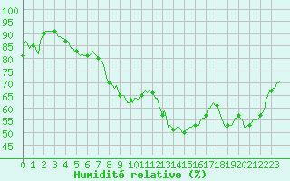 Courbe de l'humidit relative pour Izegem (Be)