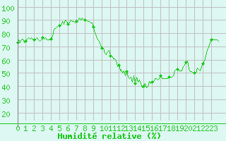 Courbe de l'humidit relative pour Avril (54)