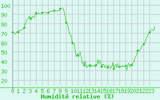 Courbe de l'humidit relative pour La Meyze (87)
