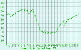 Courbe de l'humidit relative pour Prades-le-Lez - Le Viala (34)