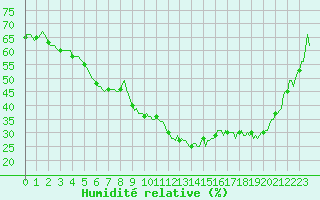 Courbe de l'humidit relative pour Saint-Paul-des-Landes (15)