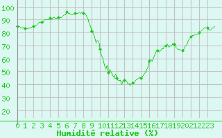 Courbe de l'humidit relative pour Bannay (18)