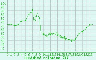 Courbe de l'humidit relative pour Saint-Julien-en-Quint (26)