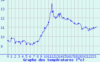 Courbe de tempratures pour Ile Rousse (2B)