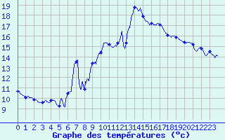 Courbe de tempratures pour Ste (34)