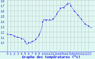 Courbe de tempratures pour Ondes (31)