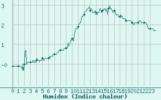 Courbe de l'humidex pour Avord (18)