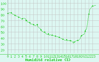 Courbe de l'humidit relative pour Faulx-les-Tombes (Be)