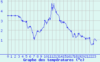 Courbe de tempratures pour Nancy - Ochey (54)