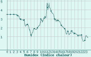 Courbe de l'humidex pour Nancy - Ochey (54)