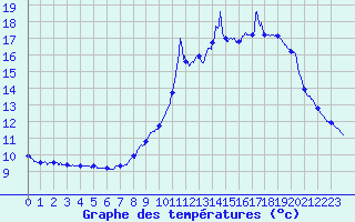 Courbe de tempratures pour Chamonix-Mont-Blanc (74)