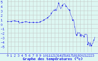 Courbe de tempratures pour Grenoble/St-Etienne-St-Geoirs (38)