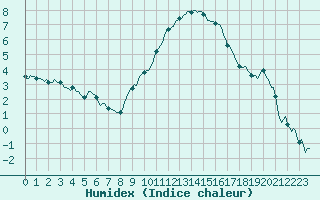 Courbe de l'humidex pour La Beaume (05)